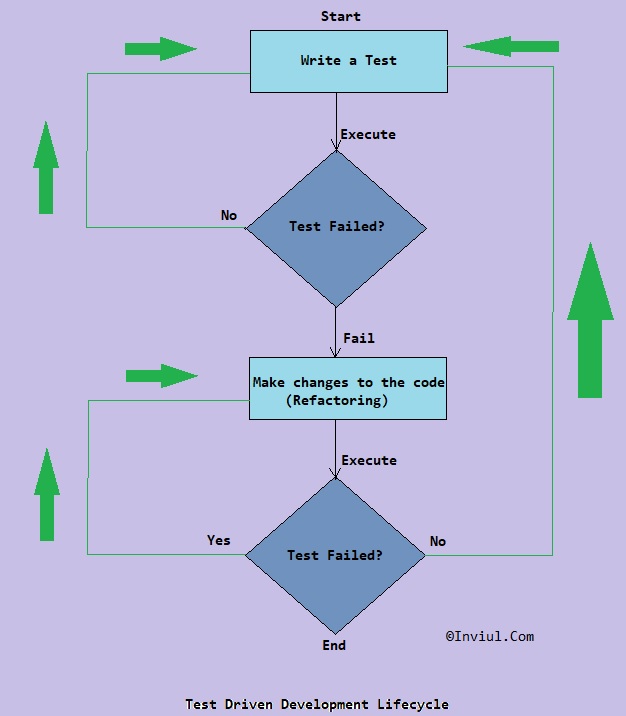 Test Driven Development Lifecycle inviul