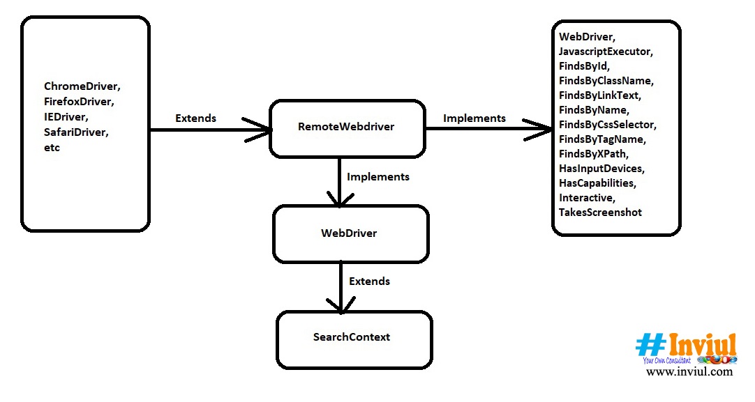 Webdriver chromedriver structure