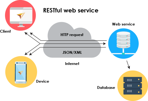 Web services testing