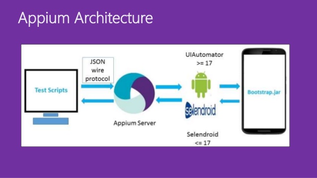 Appium Server Architecture Android