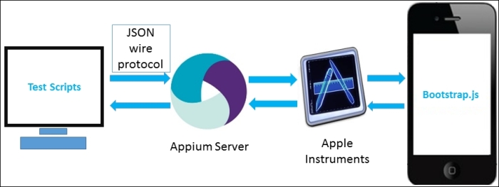 Appium Server Architecture iOS