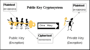 asymmetric cryptosystem