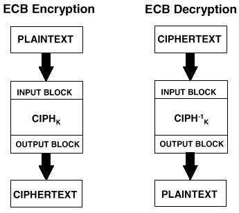 Block cipher Crypto