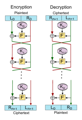 Feistel Cipher Inviul