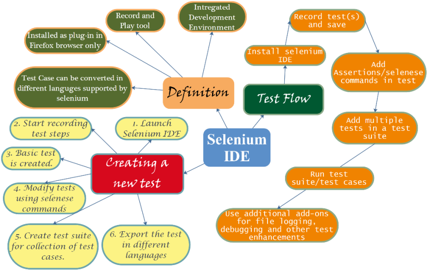 Selenium IDE Selenese Inviul