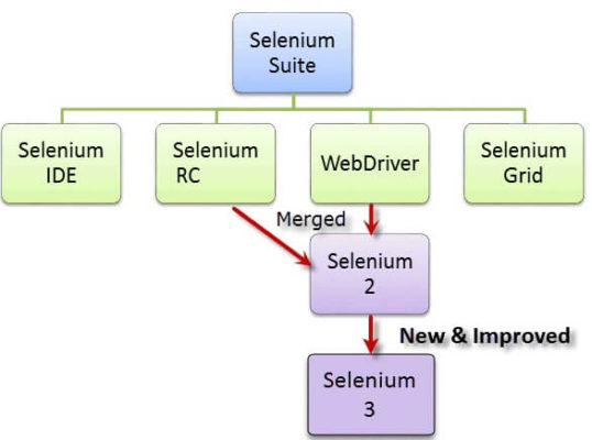 Differences between Selenium IDE, Selenium RC and Selenium WebDriver