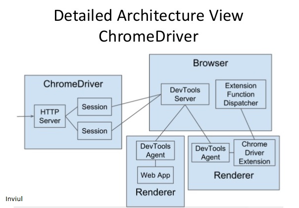 Architechture of Chrome Driver and chrome browser