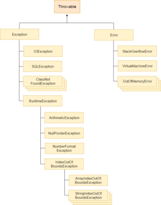 Exceptions in Selenium WebDriver