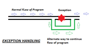Powerful Techniques To Handle Exception In Selenium With Java | Inviul