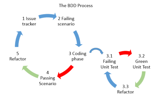 Behaviour Driven Development