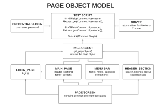 Page Object Model