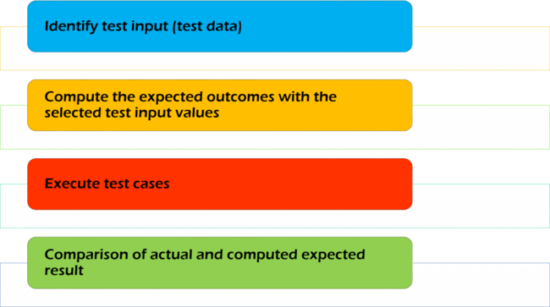 Perform functional testing