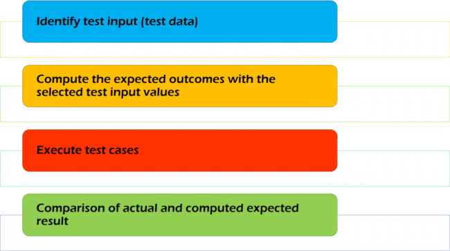 Perform functional testing