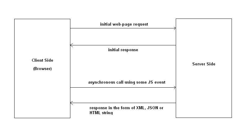 Ajax call in Selenium webdriver