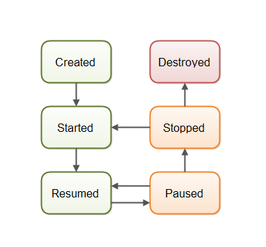 Android Activity Lifecycle Android App Package