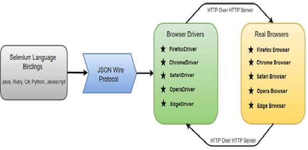 java interview questions selenium architecture