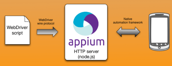 Auto start Appium architecture