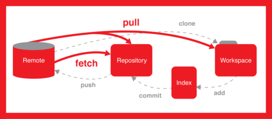 Git interview questions inviul