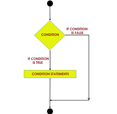 Control statements If-else switch in java