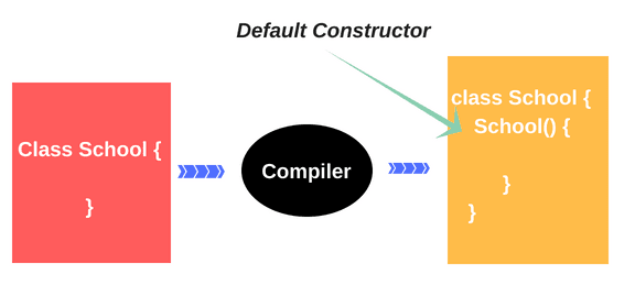 Default Constructor in Java