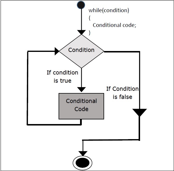 For while dowhile loops in java