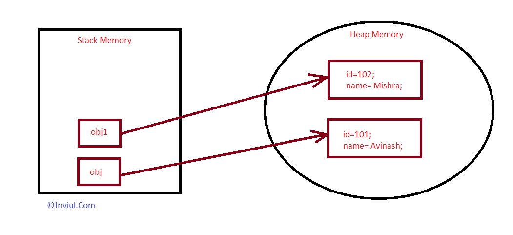 Objects and Classes in Java Stack Heap memory