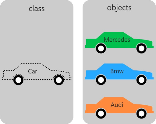 Objects and classes in Java