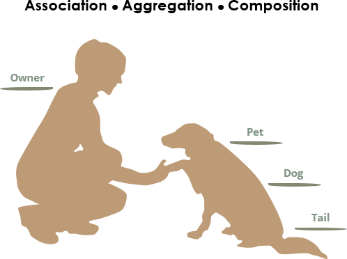 Aggregation in java