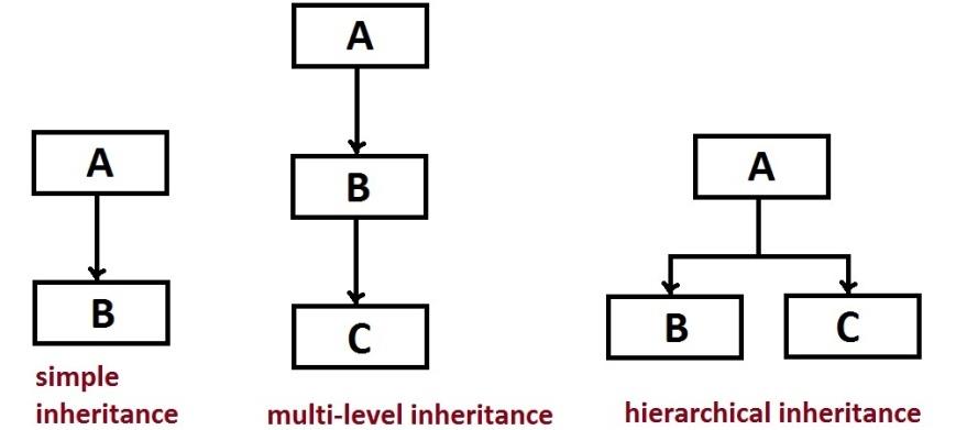 Inheritance in Java