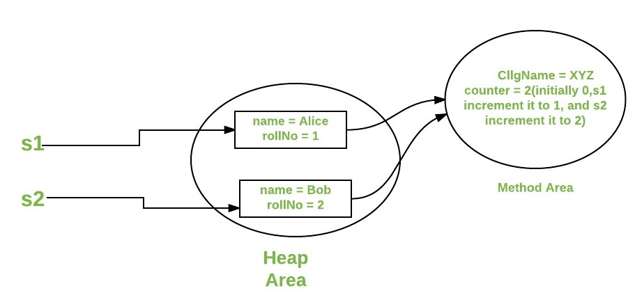 Static keyword and final keyword in java