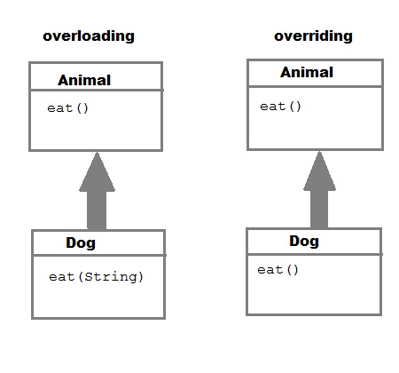 Method overloading and method overriding in java