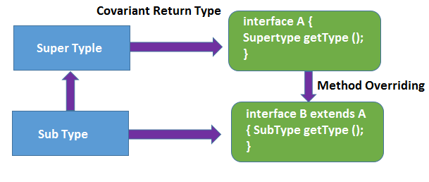 Covariant Return type Inviul